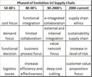phased of evolution in supply chain